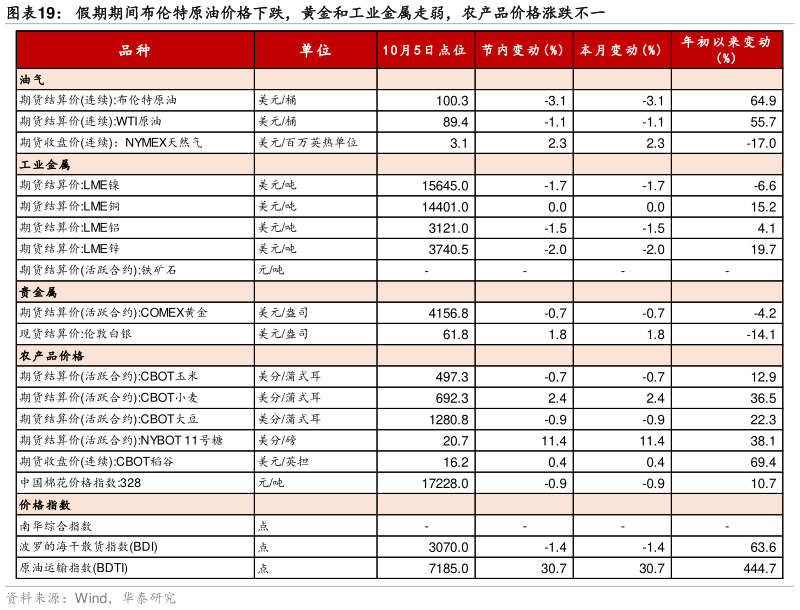 你知道假期期间布伦特原油价格下跌，黄金和工业金属走弱，农产品价格涨跌不一
