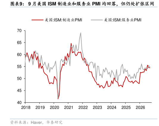 各位网友请教一下9 月美国 ISM 制造业和服务业 PMI 均回落，但仍处扩张区间