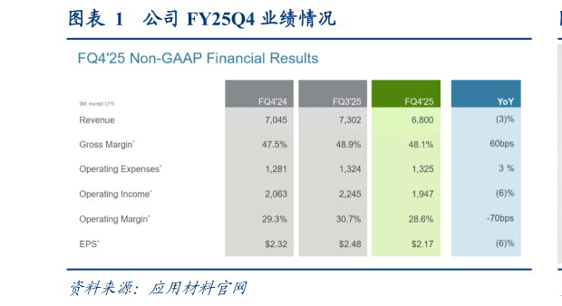 想关注一下公司 FY25Q4 业绩情况