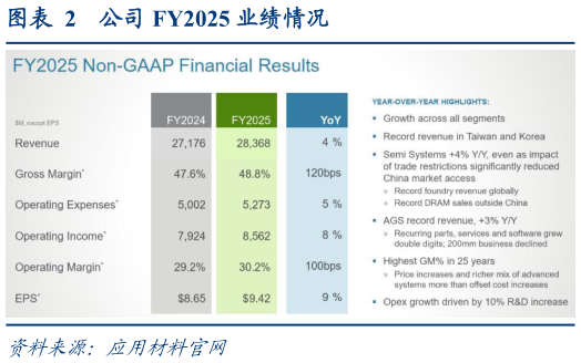 咨询下各位公司 FY2025 业绩情况