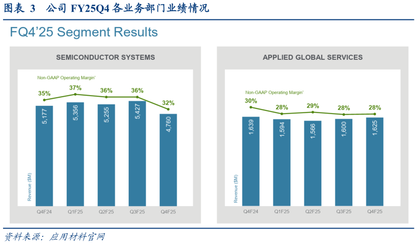 你知道公司 FY25Q4 各业务部门业绩情况