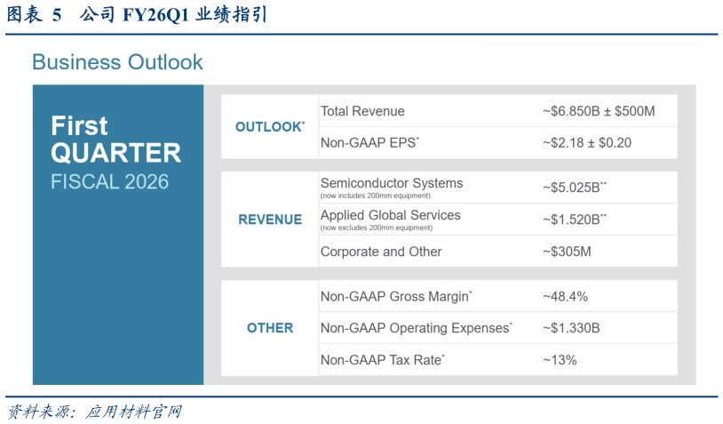 各位网友请教一下公司 FY26Q1 业绩指引