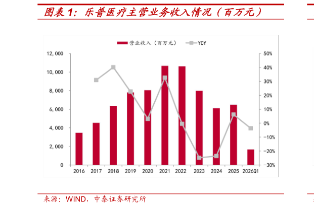 我想了解一下乐普医疗主营业务收入情况（百万元）