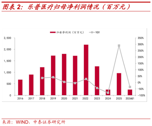 一起讨论下乐普医疗归母净利润情况（百万元）