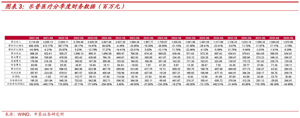 如何了解乐普医疗分季度财务数据（百万元）
