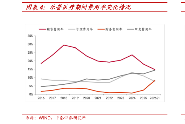 各位网友请教一下乐普医疗期间费用率变化情况