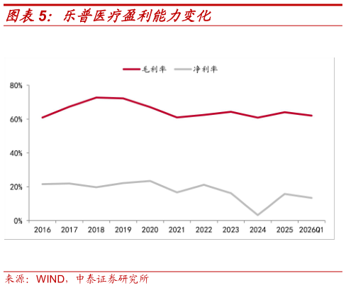如何了解乐普医疗盈利能力变化