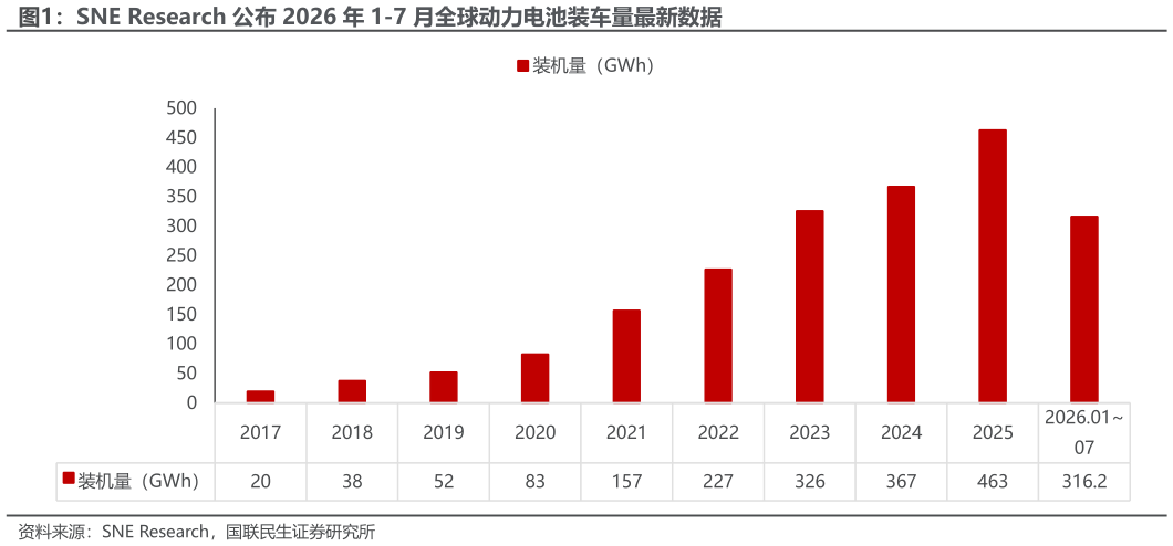 一起讨论下SNE Research 公布 2026 年 1-7 月全球动力电池装车量最新数据