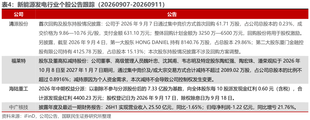 如何才能新能源发电行业个股公告跟踪（20260907-20260911）