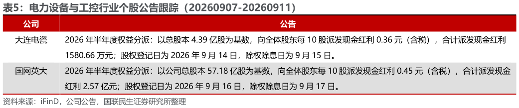 谁能回答电力设备与工控行业个股公告跟踪（20260907-20260911）