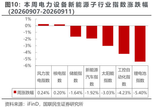 如何解释本 周 电 力 设 备 新 能 源 子 行 业 指 数 涨 跌 幅