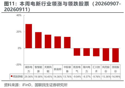 如何了解本 周 电 新 行 业 领 涨 与 领 跌 股 票 （ 20260907-
