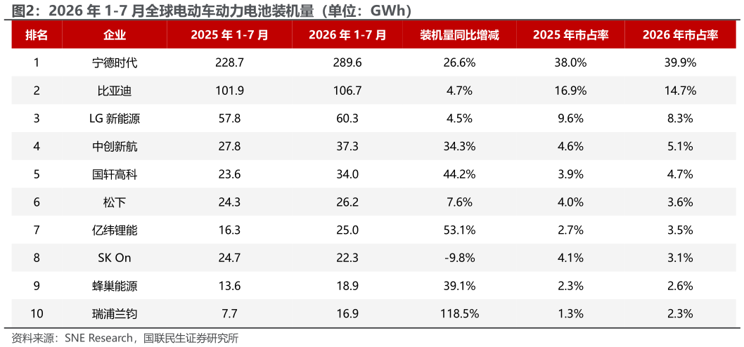 想问下各位网友2026 年 1-7 月全球电动车动力电池装机量（单位：GWh）