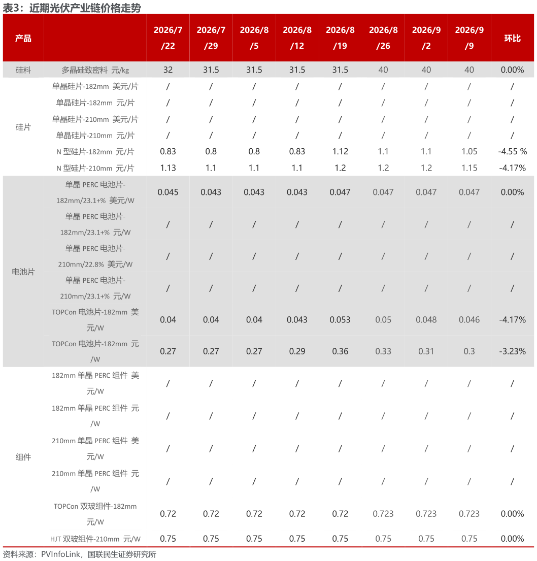 想问下各位网友近期光伏产业链价格走势