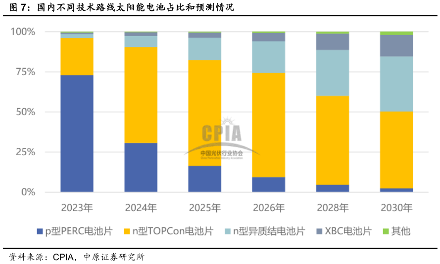 谁知道国内不同技术路线太阳能电池占比和预测情况?