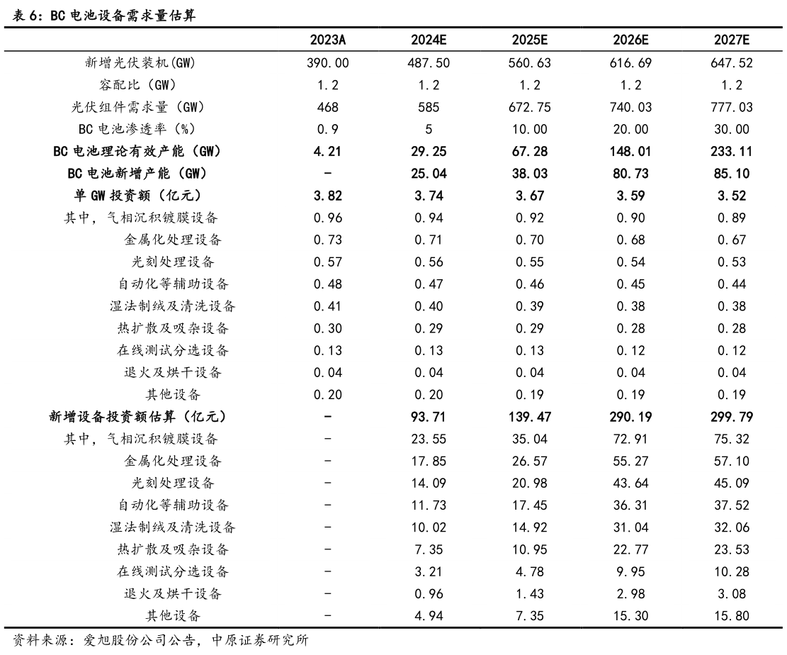 怎样理解BC 电池设备需求量估算?