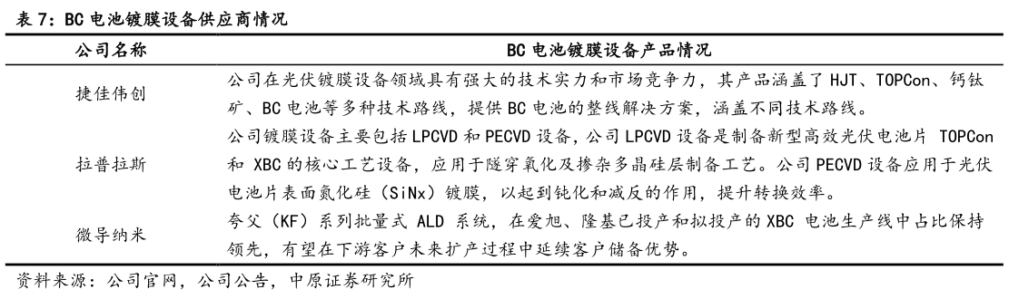 如何看待BC 电池镀膜设备供应商情况?