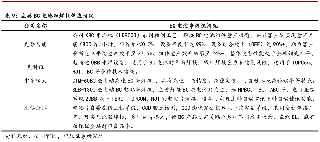 谁知道主要 BC 电池串焊机供应情况?