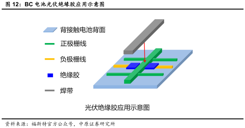 各位网友请教一下BC 电池光伏绝缘胶应用示意图?