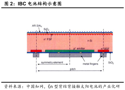 各位网友请教一下IBC 电池结构示意图?