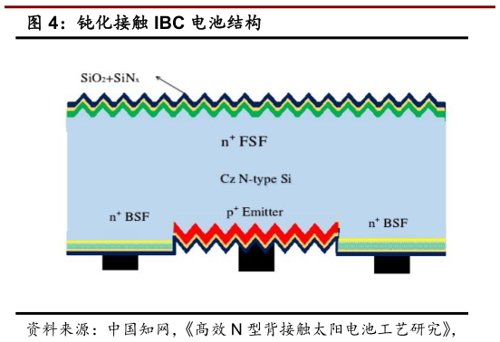 如何解释钝化接触 IBC 电池结构?