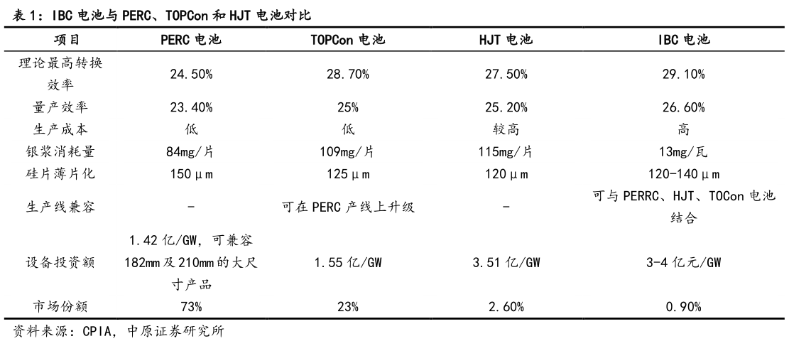 我想了解一下IBC 电池与 PERC、TOPCon 和 HJT 电池对比?