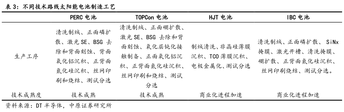 如何才能不同技术路线太阳能电池制造工艺?