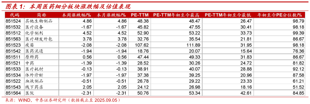 谁能回答本周医药细分板块涨跌幅及估值表现?