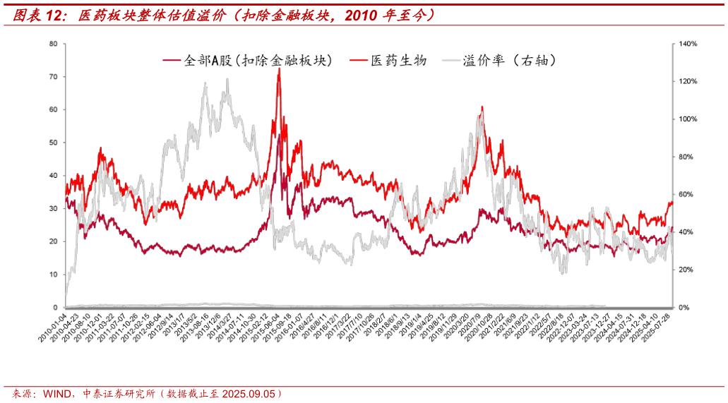 我想了解一下医药板块整体估值溢价（扣除金融板块，2010 年至今）