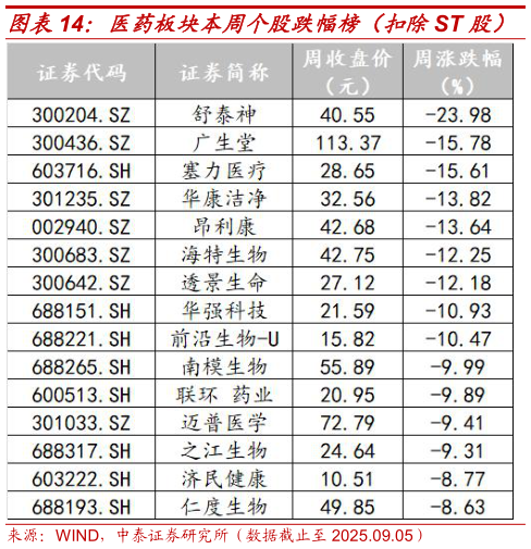 咨询下各位医药板块本周个股跌幅榜（扣除ST 股）