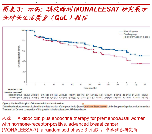 一起讨论下示例：瑞波西利MONALEESA7 研究展示?