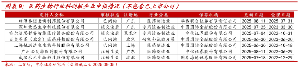 咨询下各位医药生物行业科创板企业申报情况（不包含已上市公司）
