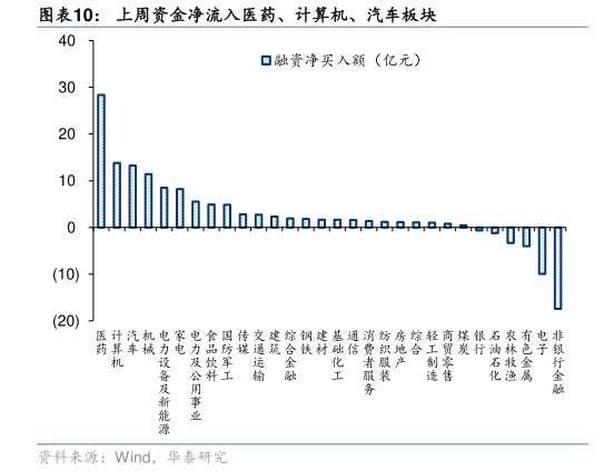如何了解上周资金净流入医药、计算机、汽车板块