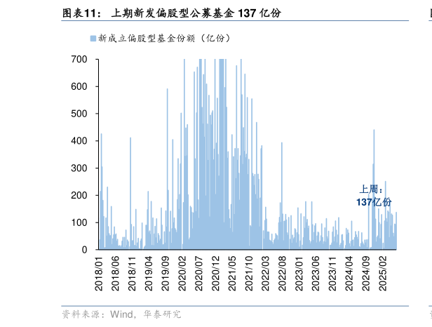 一起讨论下上期新发偏股型公募基金 137 亿份