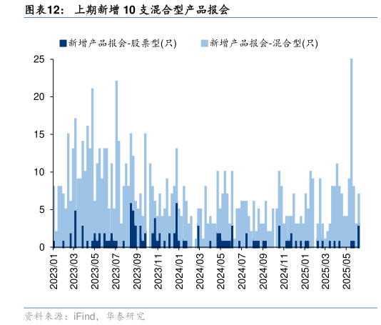 想问下各位网友上期新增 10 支混合型产品报会