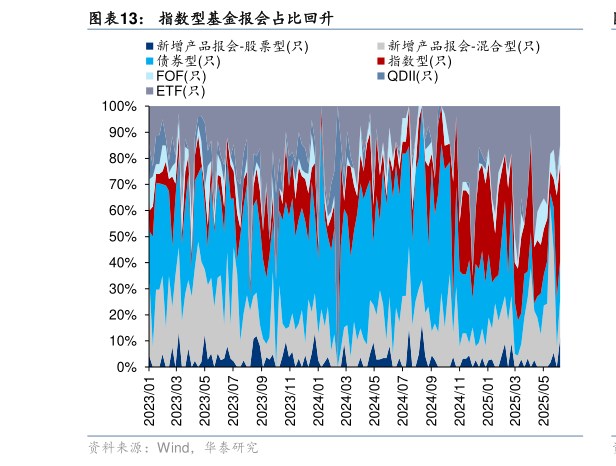 一起讨论下指数型基金报会占比回升