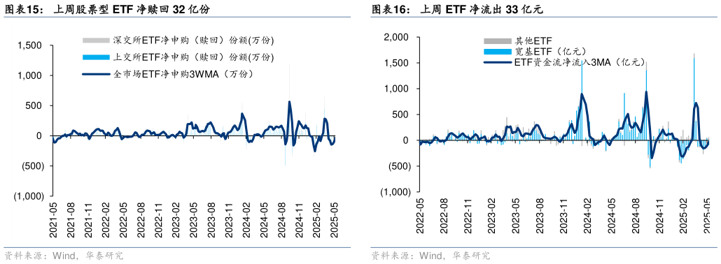 请问一下上周股票型 ETF 净赎回 32 亿份