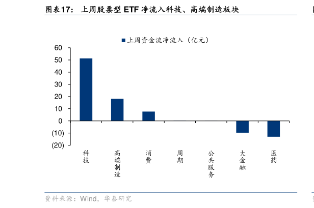 谁知道上周股票型 ETF 净流入科技、高端制造板块