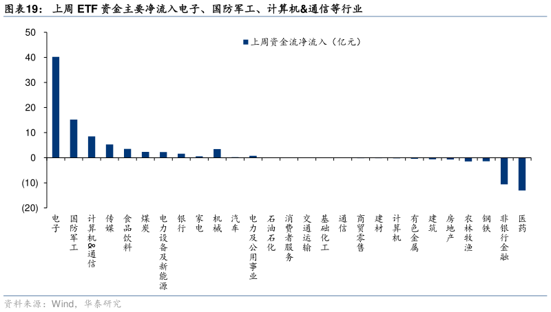 如何了解上周 ETF 资金主要净流入电子、国防军工、计算机通信等行业