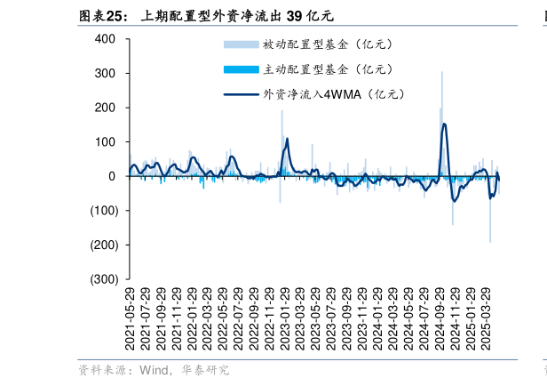 咨询下各位上期配置型外资净流出 39 亿元