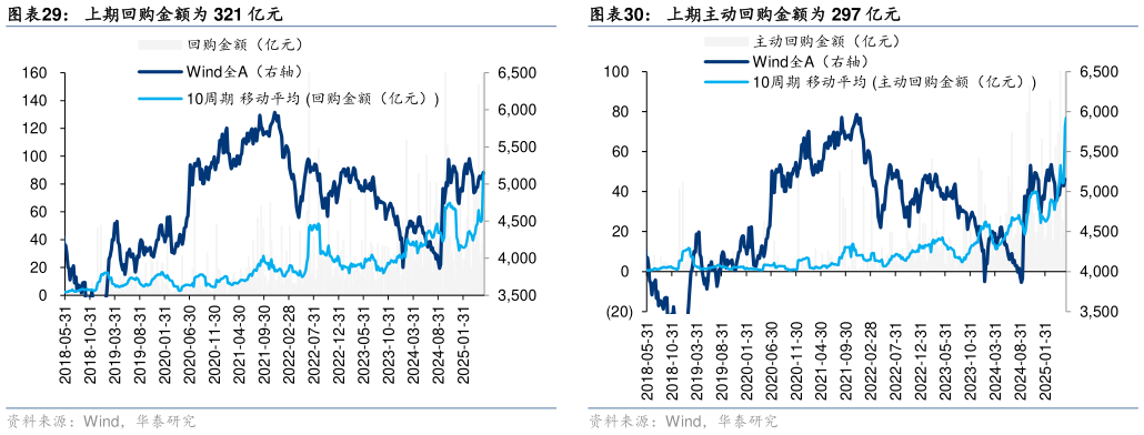 你知道上期回购金额为 321 亿元