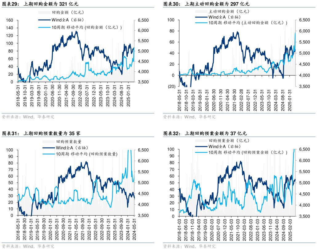 各位网友请教一下上期主动回购金额为 297 亿元  上期回购预案金额为 37 亿元