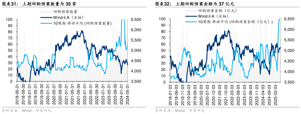 想关注一下上期回购预案金额为 37 亿元