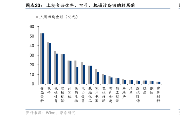 我想了解一下上期食品饮料、电子、机械设备回购额居前