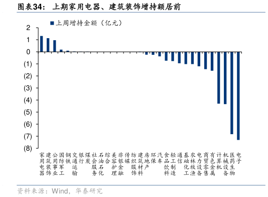 如何才能上期家用电器、建筑装饰增持额居前