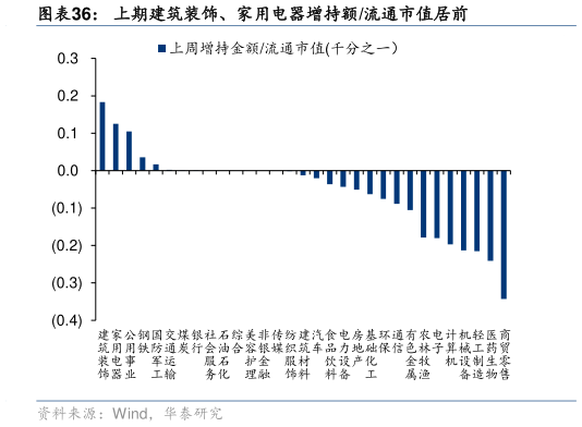 一起讨论下上期建筑装饰、家用电器增持额流通市值居前