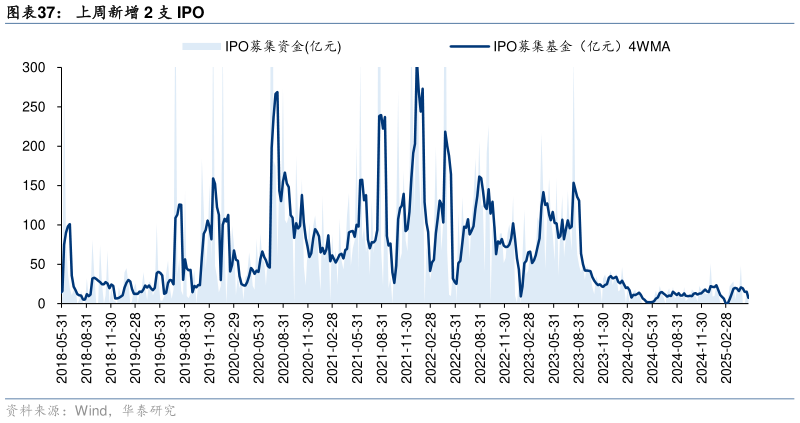 如何了解上周新增 2 支 IPO