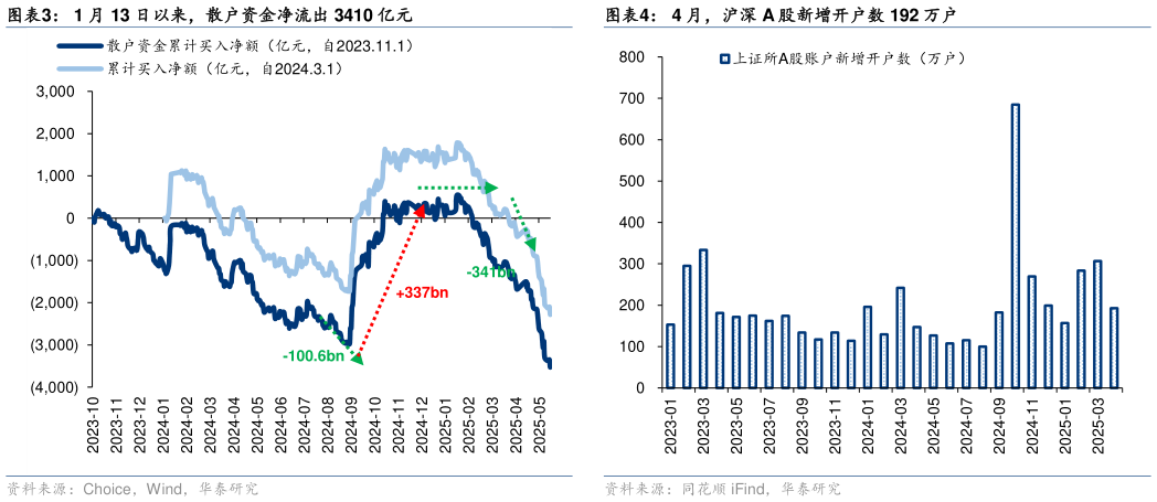 如何看待4 月，沪深 A 股新增开户数 192 万户