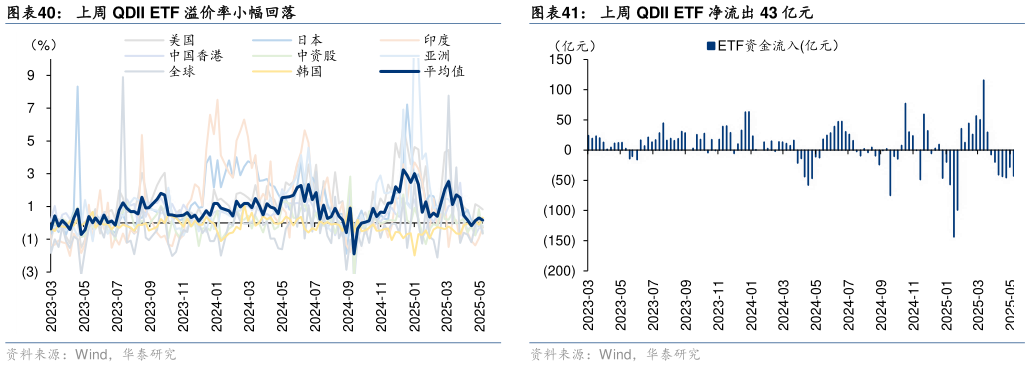 如何看待上周 QDII ETF 溢价率小幅回落