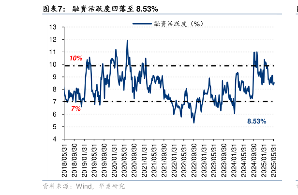 请问一下融资活跃度回落至 8.53%